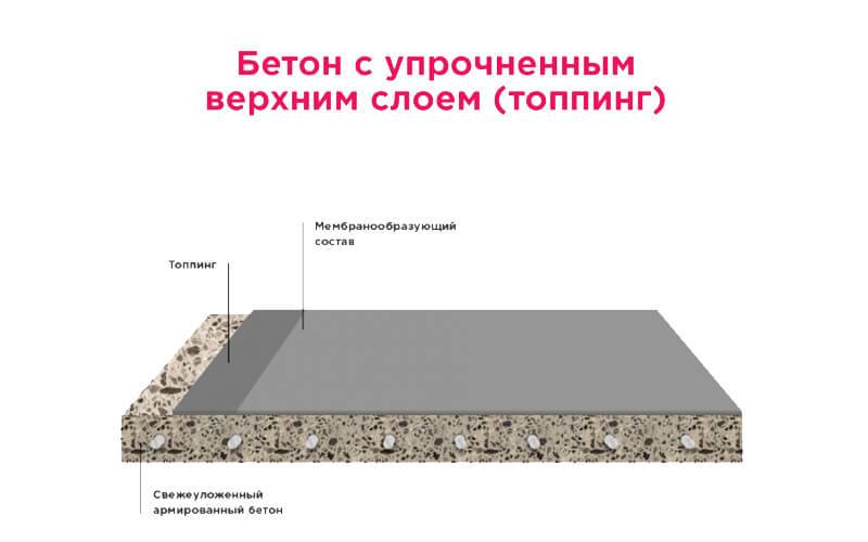 Топпинг на слое бетона